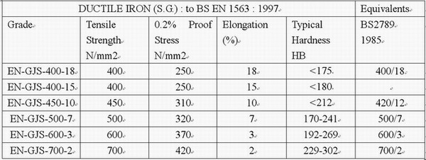 EN-GJS-400-18 چدن داکتیل: خواص، کاربردها و مزایا