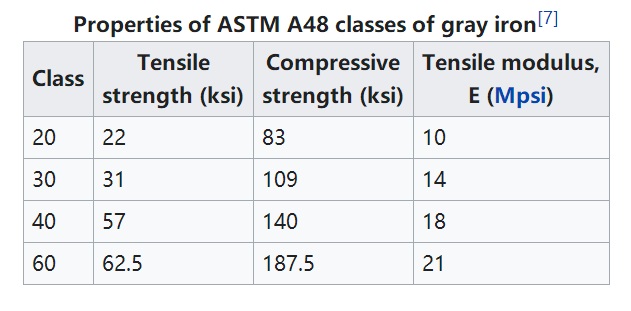 ریخته گری آهن خاکستری ASTM A48